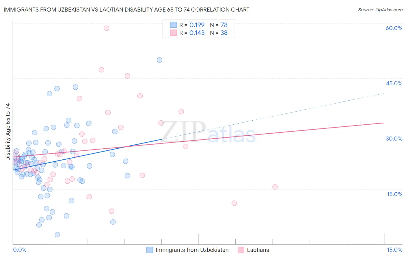 Immigrants from Uzbekistan vs Laotian Disability Age 65 to 74
