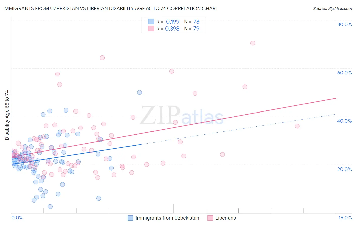 Immigrants from Uzbekistan vs Liberian Disability Age 65 to 74