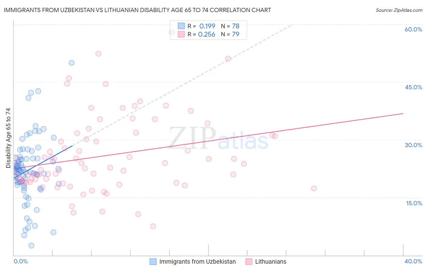 Immigrants from Uzbekistan vs Lithuanian Disability Age 65 to 74