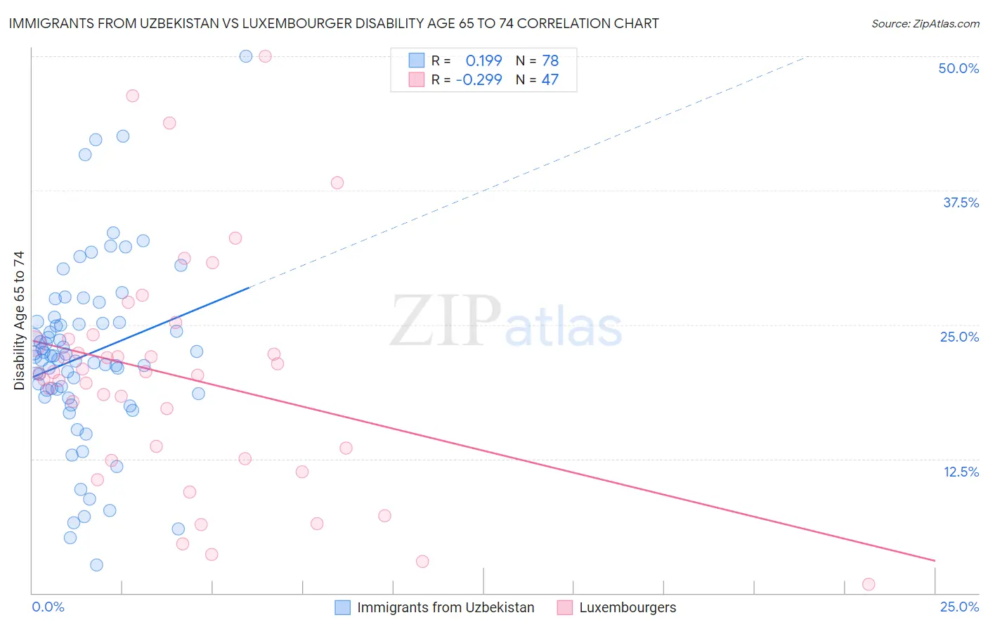 Immigrants from Uzbekistan vs Luxembourger Disability Age 65 to 74