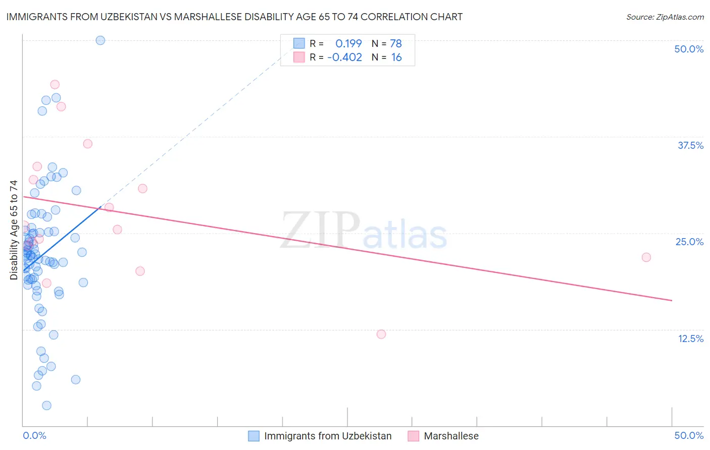 Immigrants from Uzbekistan vs Marshallese Disability Age 65 to 74