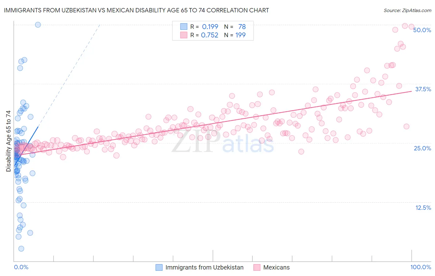 Immigrants from Uzbekistan vs Mexican Disability Age 65 to 74