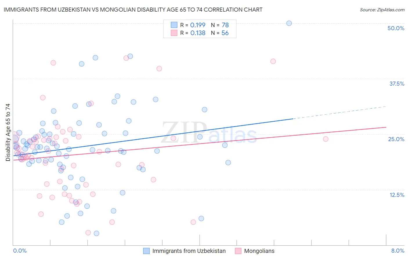 Immigrants from Uzbekistan vs Mongolian Disability Age 65 to 74
