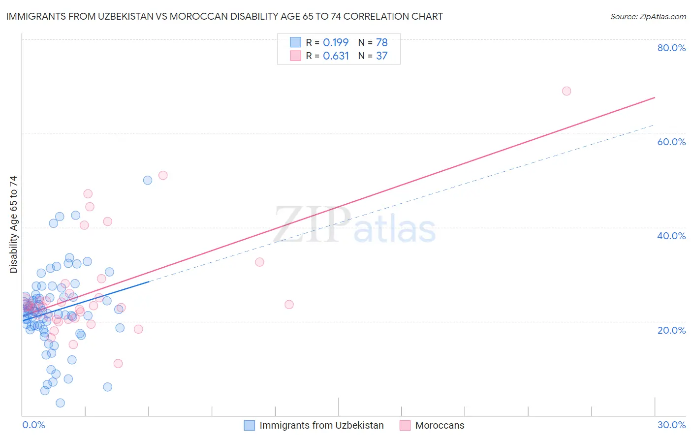 Immigrants from Uzbekistan vs Moroccan Disability Age 65 to 74