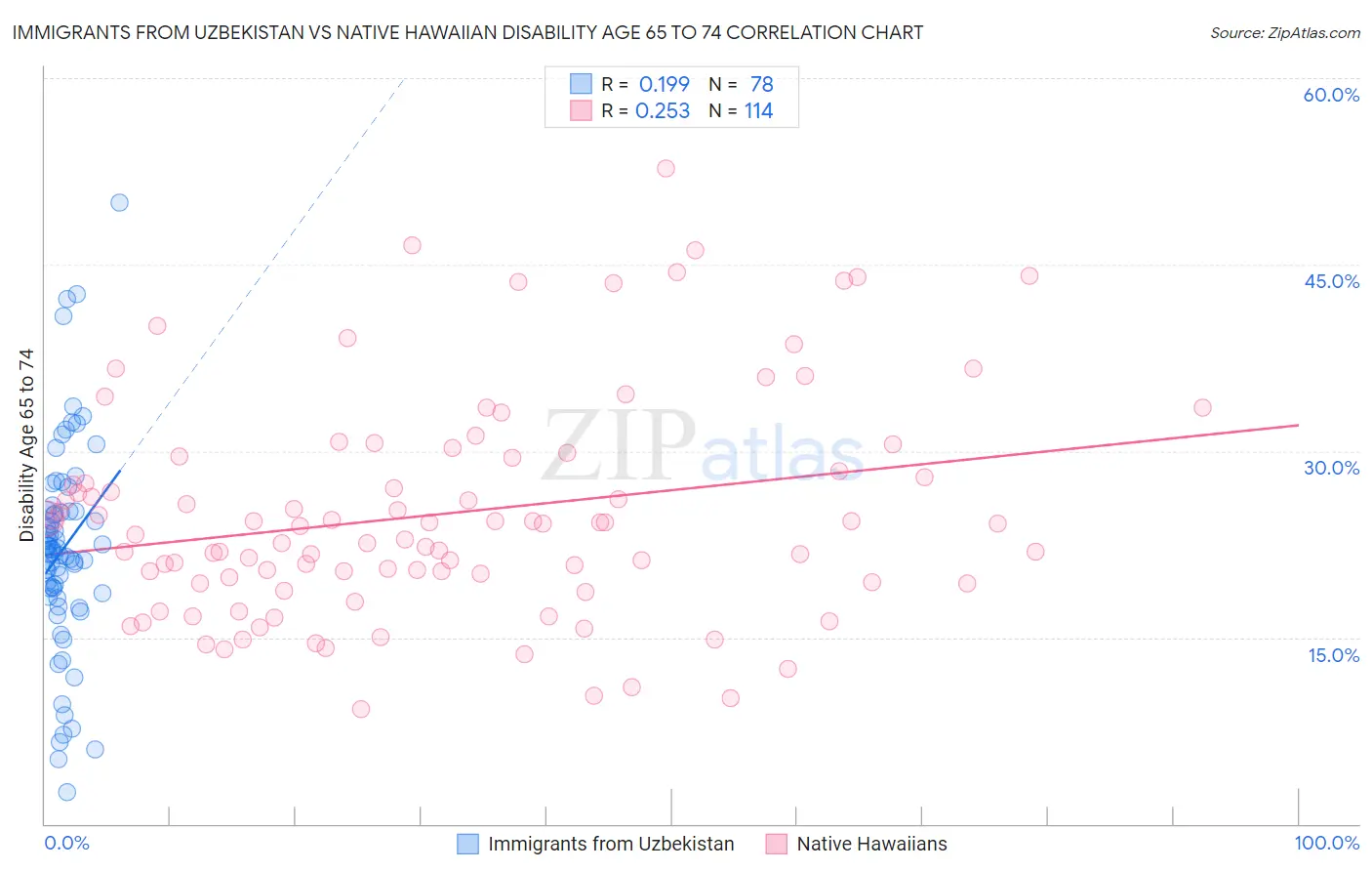 Immigrants from Uzbekistan vs Native Hawaiian Disability Age 65 to 74