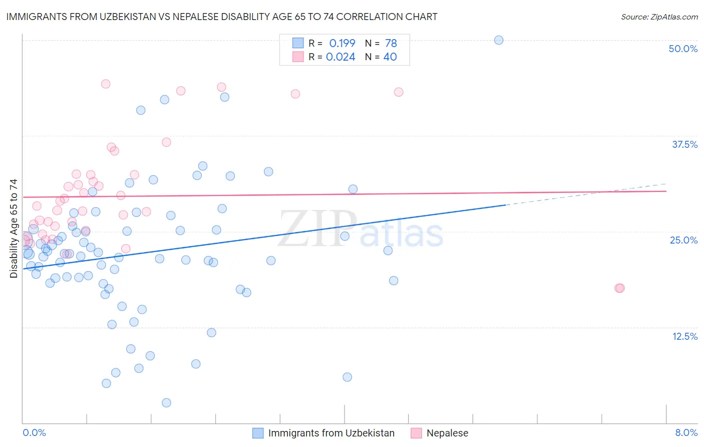 Immigrants from Uzbekistan vs Nepalese Disability Age 65 to 74