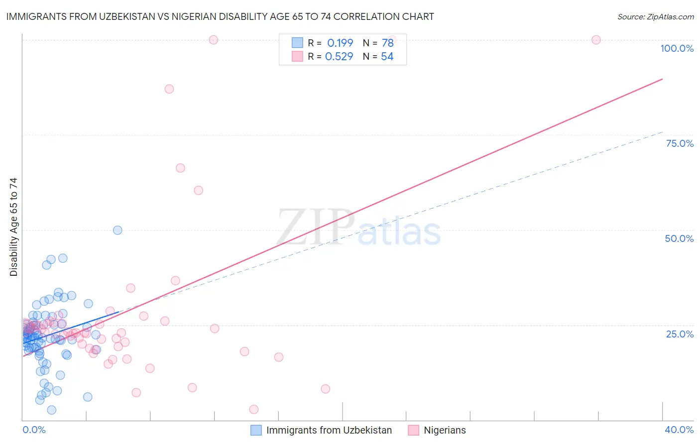 Immigrants from Uzbekistan vs Nigerian Disability Age 65 to 74