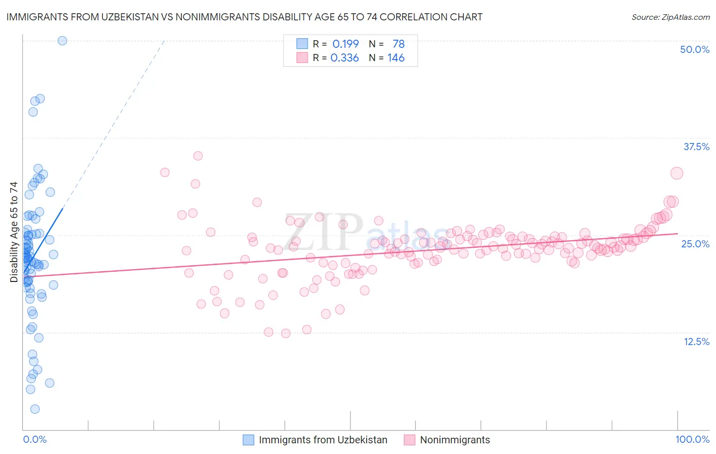 Immigrants from Uzbekistan vs Nonimmigrants Disability Age 65 to 74