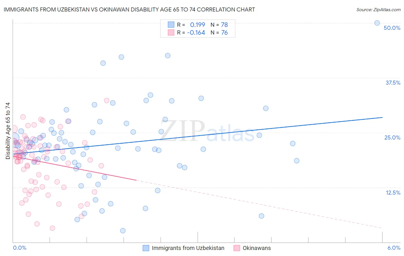 Immigrants from Uzbekistan vs Okinawan Disability Age 65 to 74