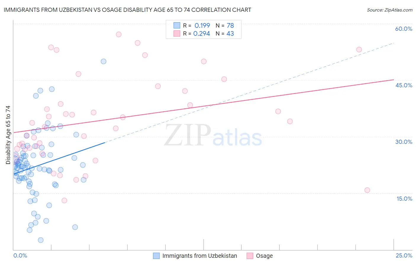 Immigrants from Uzbekistan vs Osage Disability Age 65 to 74
