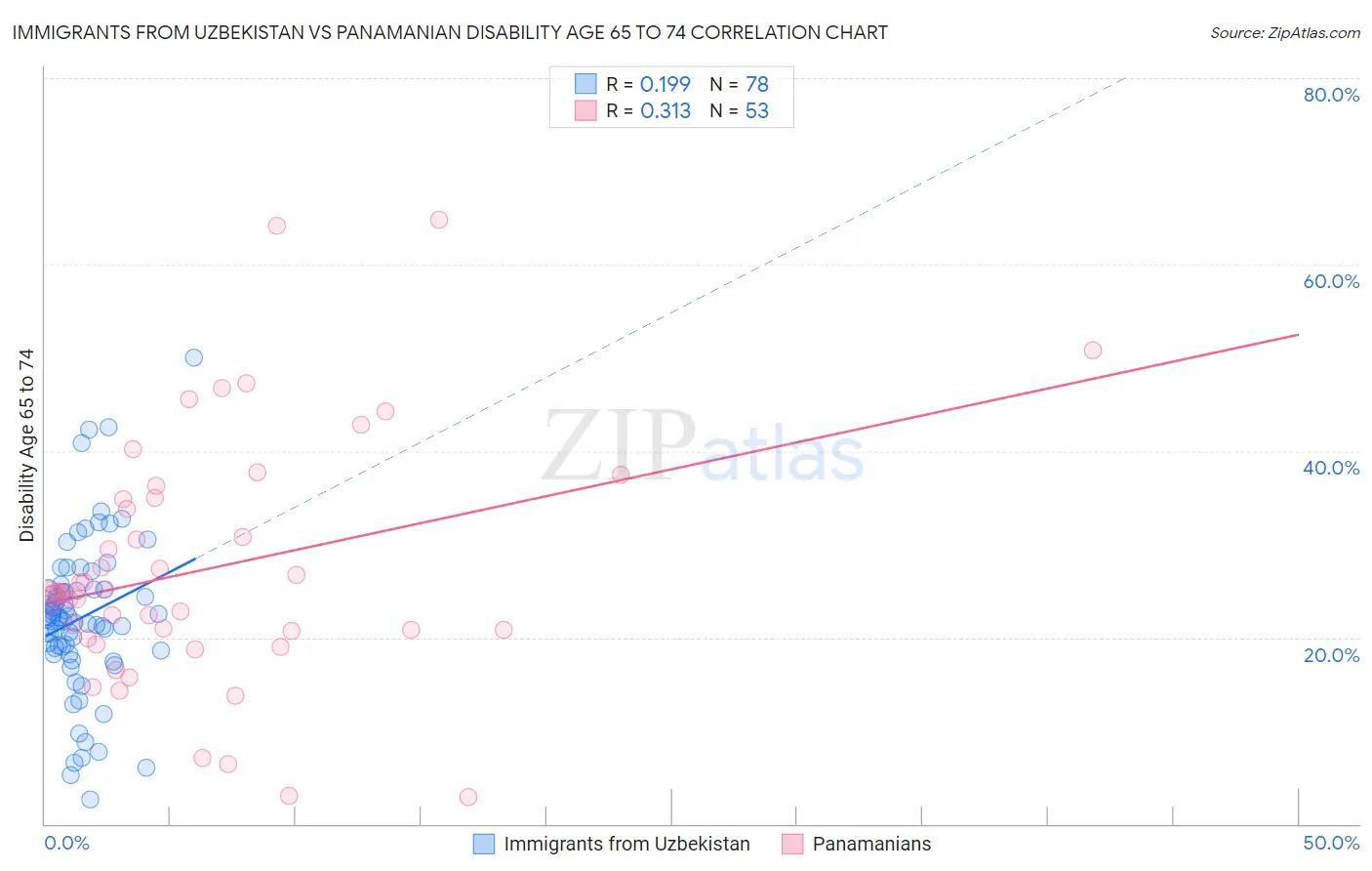 Immigrants from Uzbekistan vs Panamanian Disability Age 65 to 74