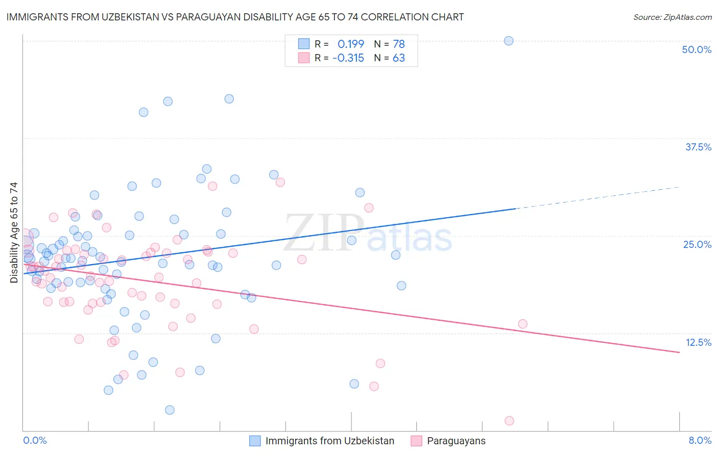 Immigrants from Uzbekistan vs Paraguayan Disability Age 65 to 74
