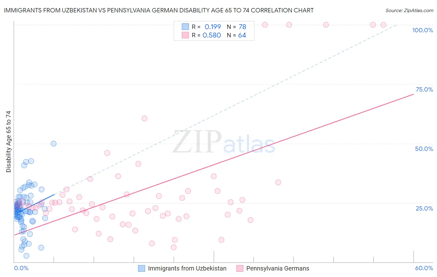 Immigrants from Uzbekistan vs Pennsylvania German Disability Age 65 to 74
