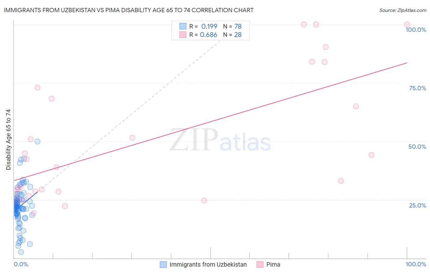 Immigrants from Uzbekistan vs Pima Disability Age 65 to 74