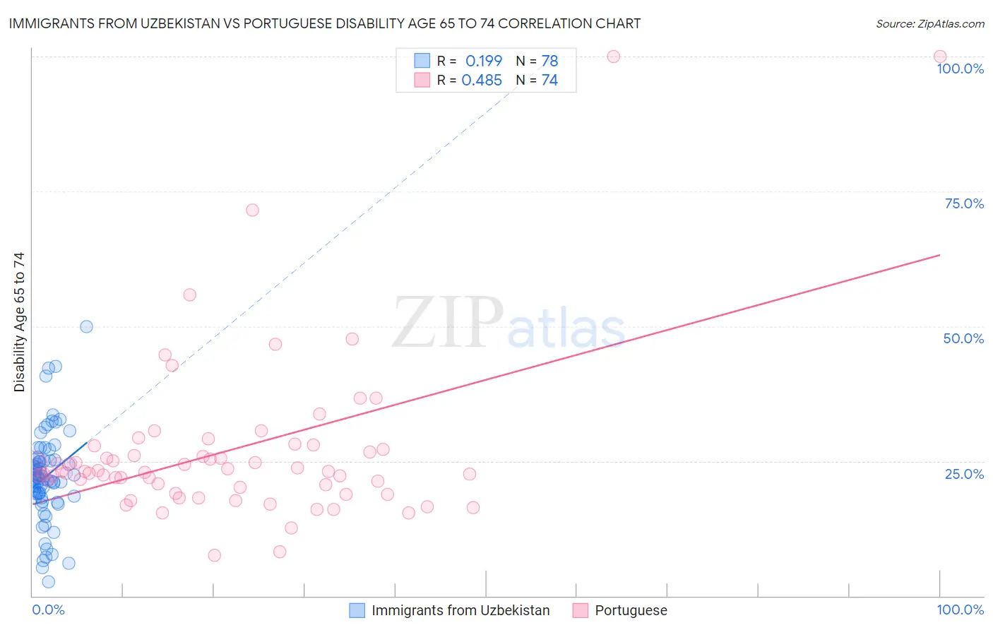 Immigrants from Uzbekistan vs Portuguese Disability Age 65 to 74