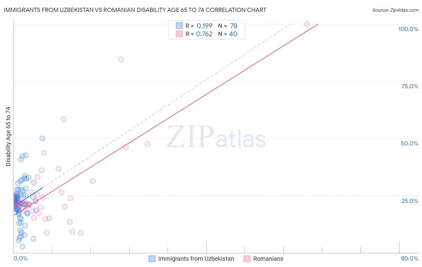 Immigrants from Uzbekistan vs Romanian Disability Age 65 to 74