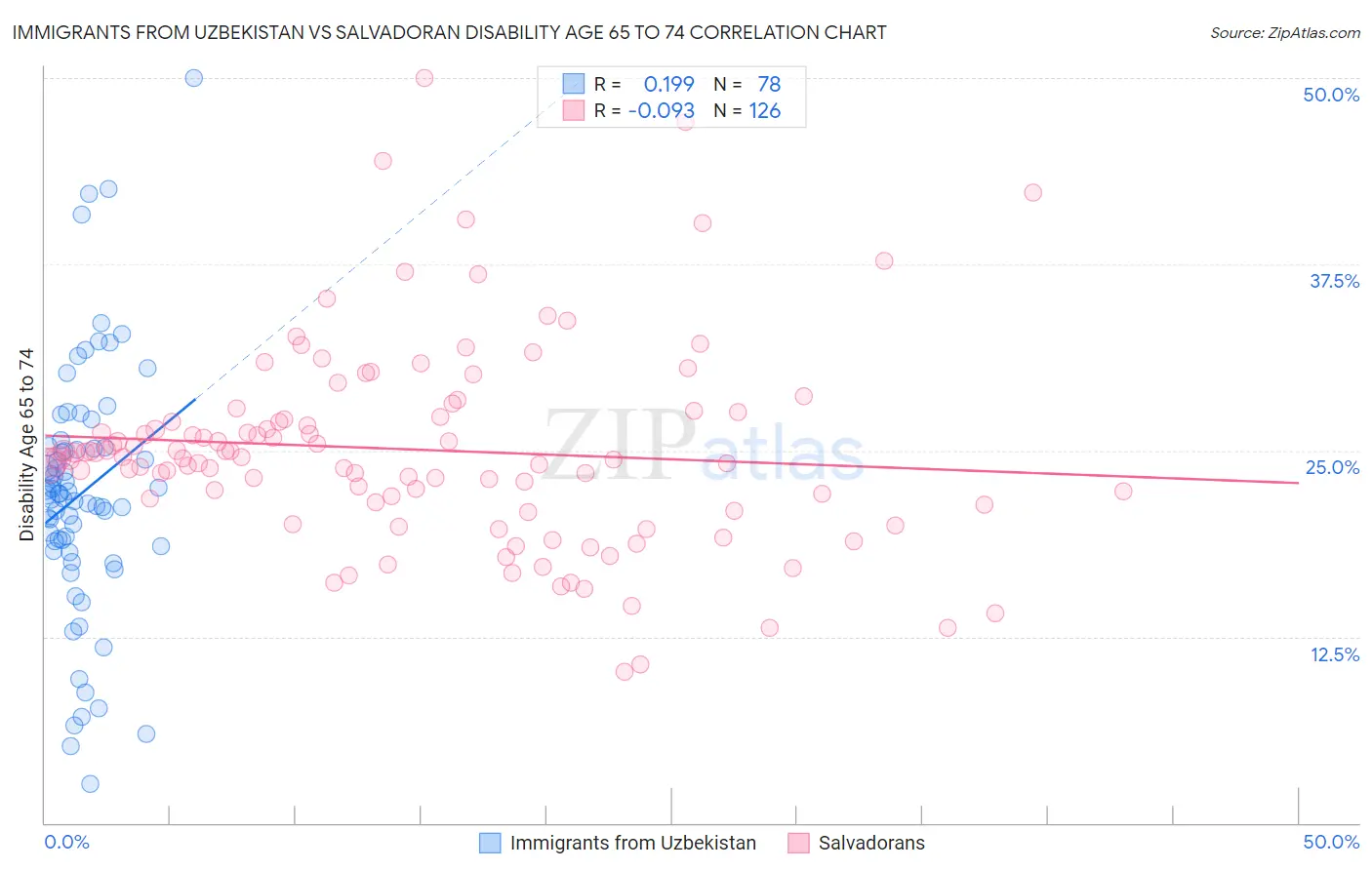 Immigrants from Uzbekistan vs Salvadoran Disability Age 65 to 74