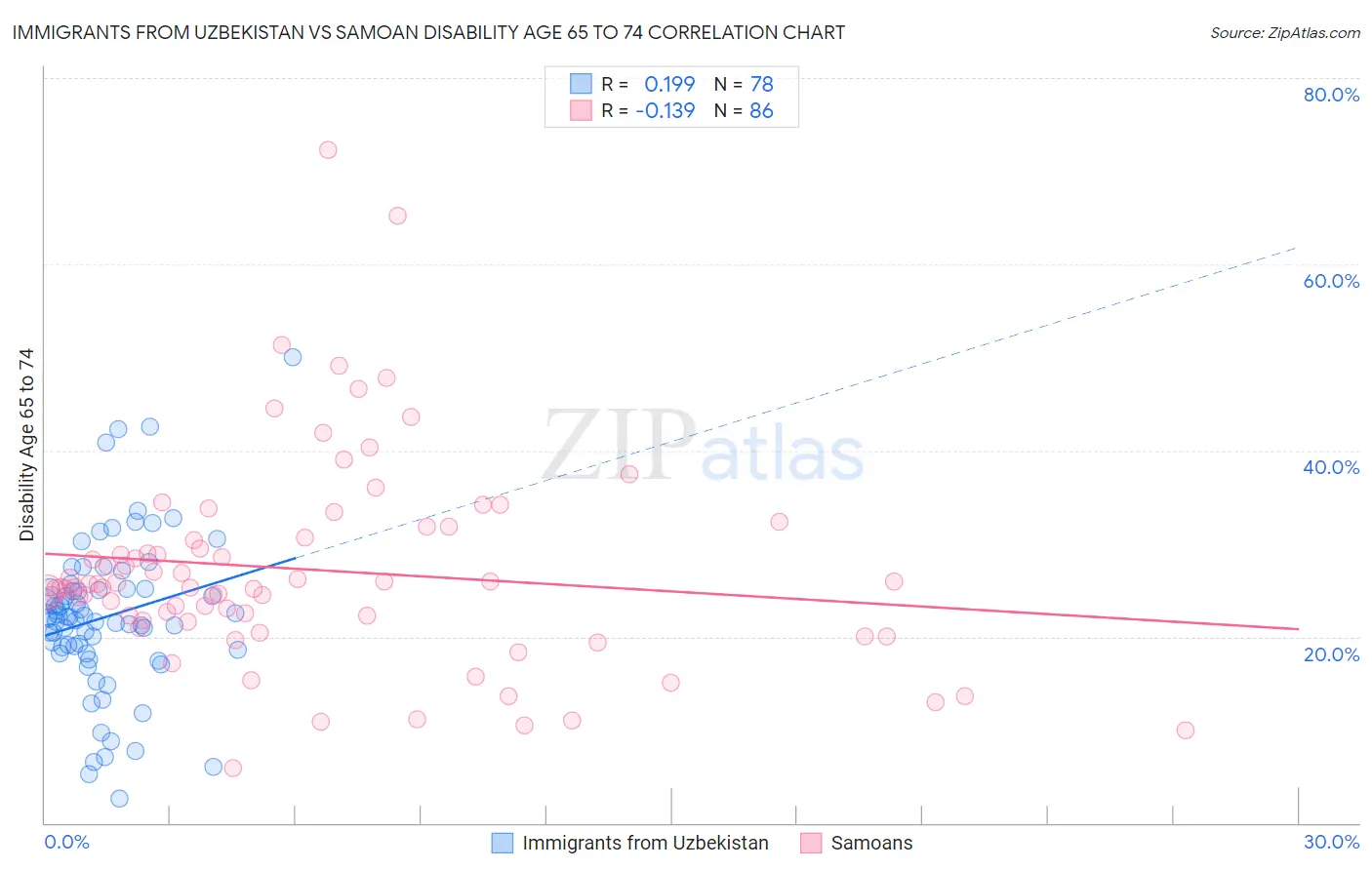 Immigrants from Uzbekistan vs Samoan Disability Age 65 to 74