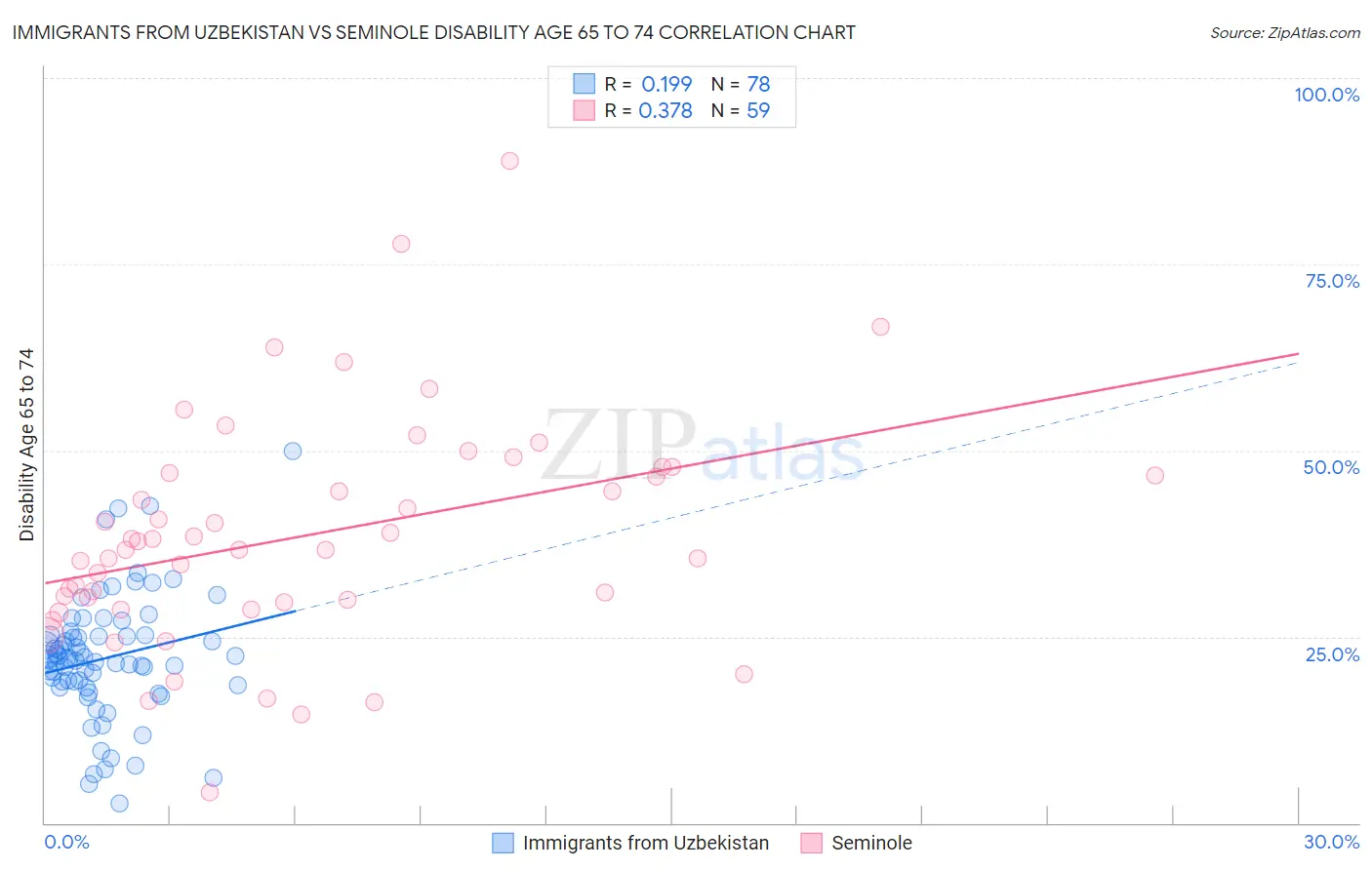 Immigrants from Uzbekistan vs Seminole Disability Age 65 to 74