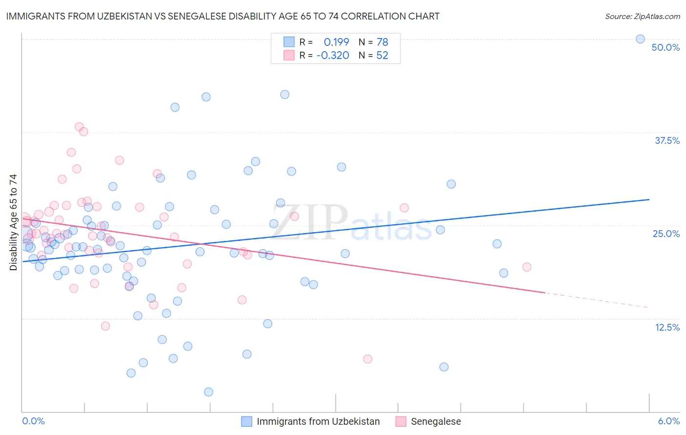 Immigrants from Uzbekistan vs Senegalese Disability Age 65 to 74