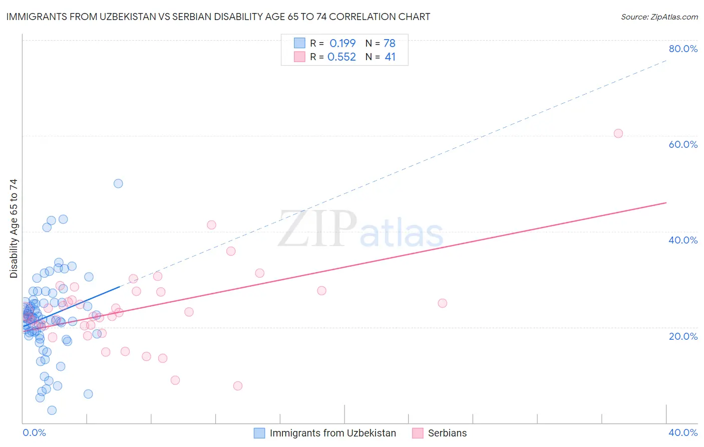 Immigrants from Uzbekistan vs Serbian Disability Age 65 to 74