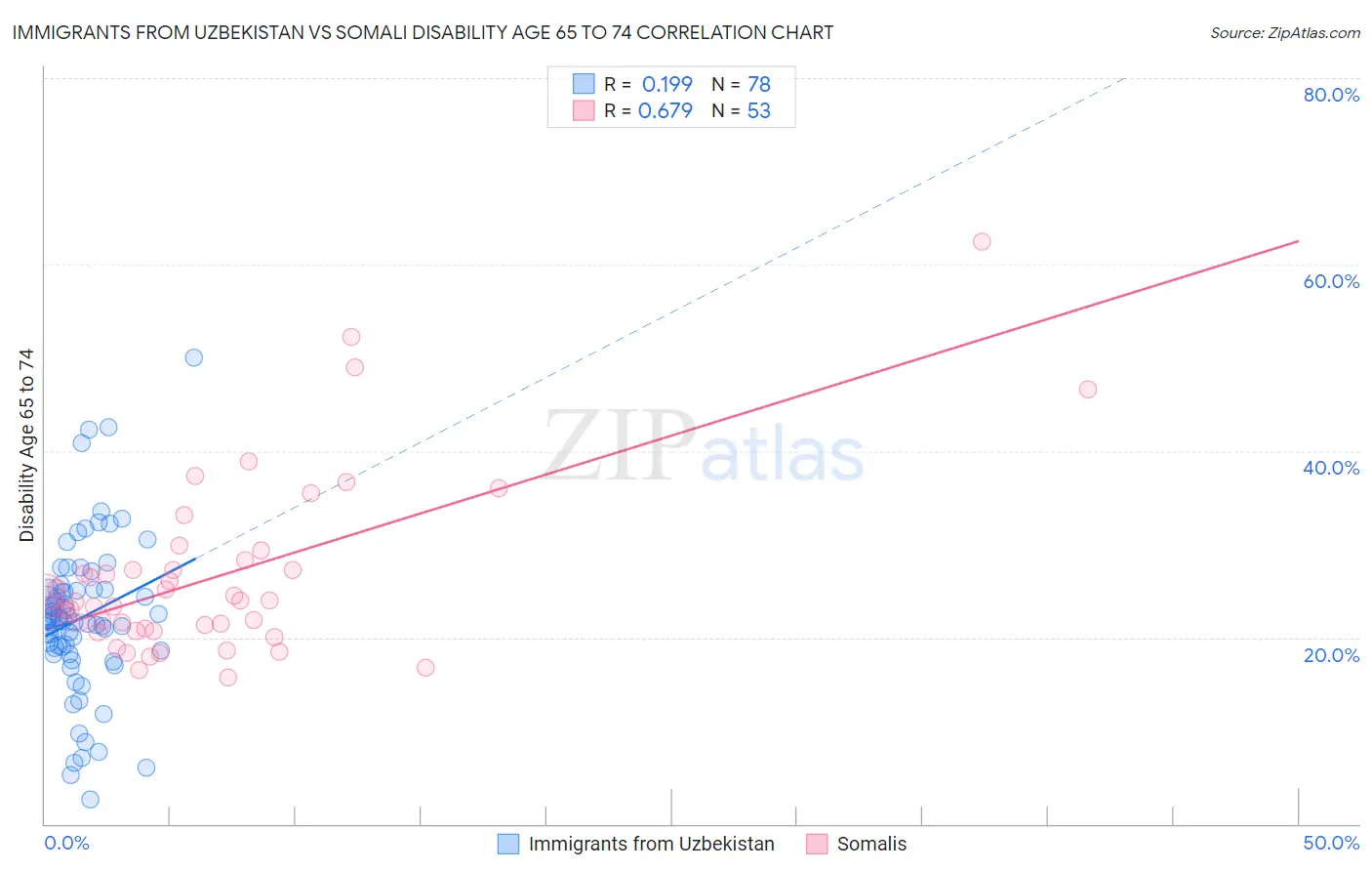 Immigrants from Uzbekistan vs Somali Disability Age 65 to 74