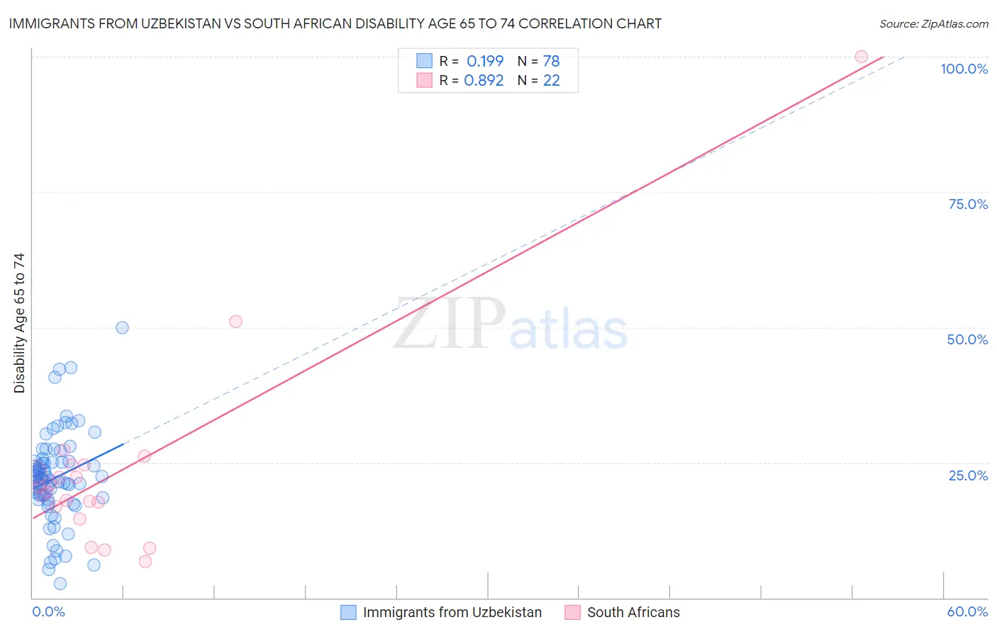 Immigrants from Uzbekistan vs South African Disability Age 65 to 74