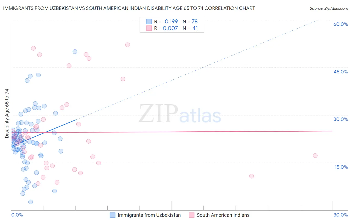 Immigrants from Uzbekistan vs South American Indian Disability Age 65 to 74