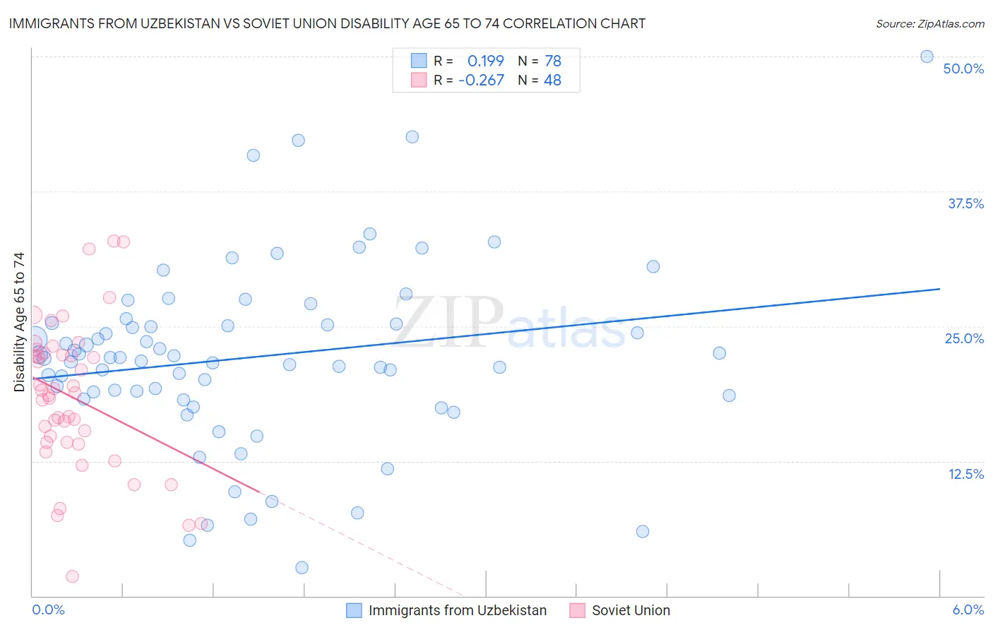 Immigrants from Uzbekistan vs Soviet Union Disability Age 65 to 74