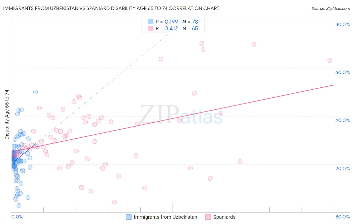 Immigrants from Uzbekistan vs Spaniard Disability Age 65 to 74