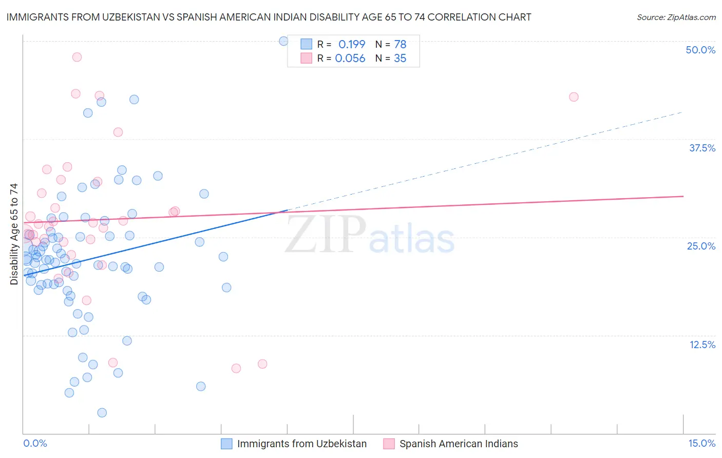 Immigrants from Uzbekistan vs Spanish American Indian Disability Age 65 to 74