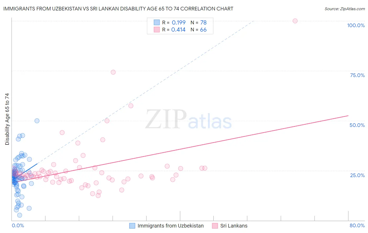 Immigrants from Uzbekistan vs Sri Lankan Disability Age 65 to 74