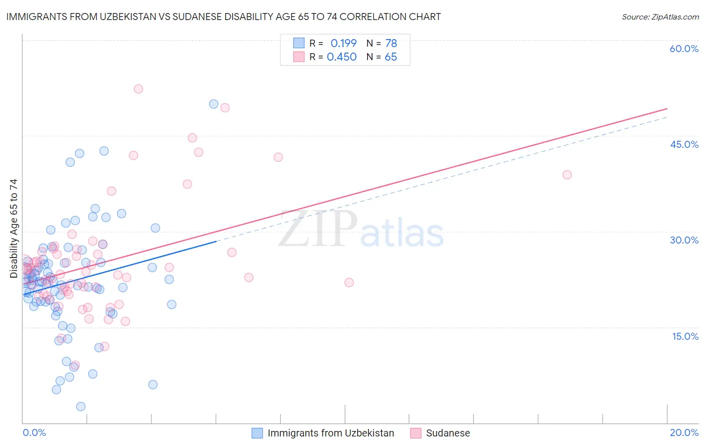 Immigrants from Uzbekistan vs Sudanese Disability Age 65 to 74