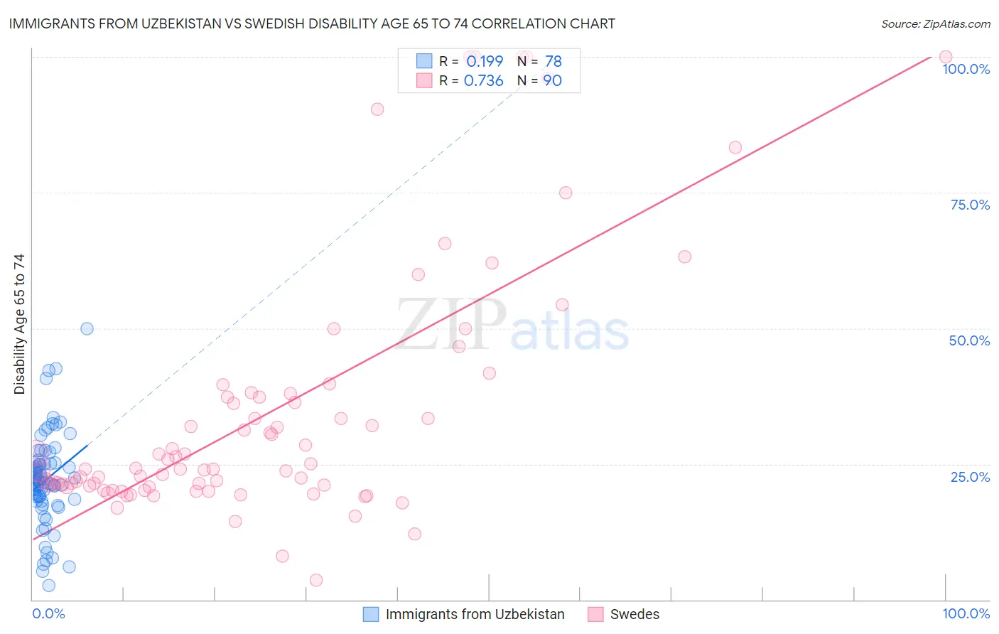 Immigrants from Uzbekistan vs Swedish Disability Age 65 to 74
