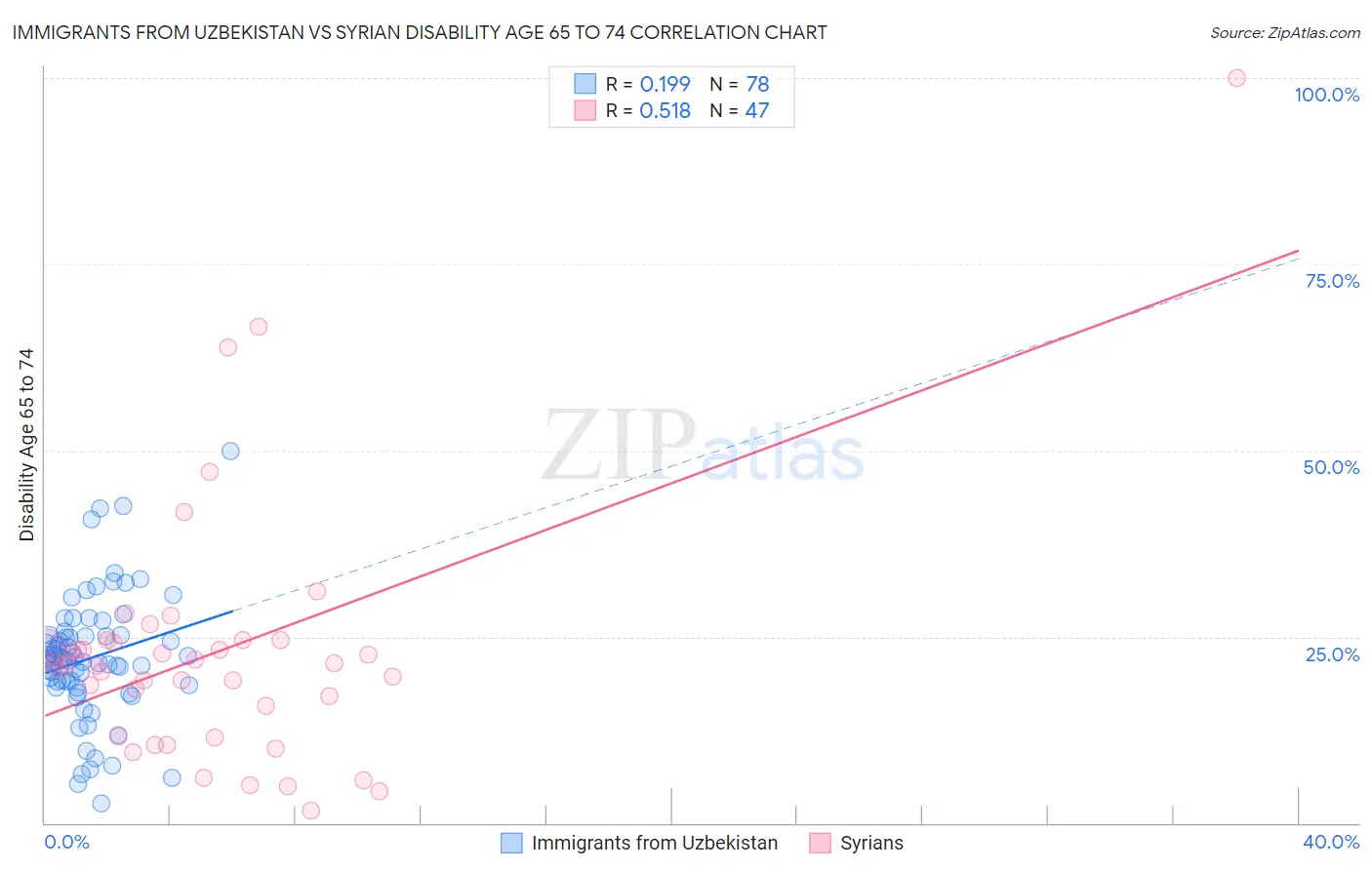 Immigrants from Uzbekistan vs Syrian Disability Age 65 to 74
