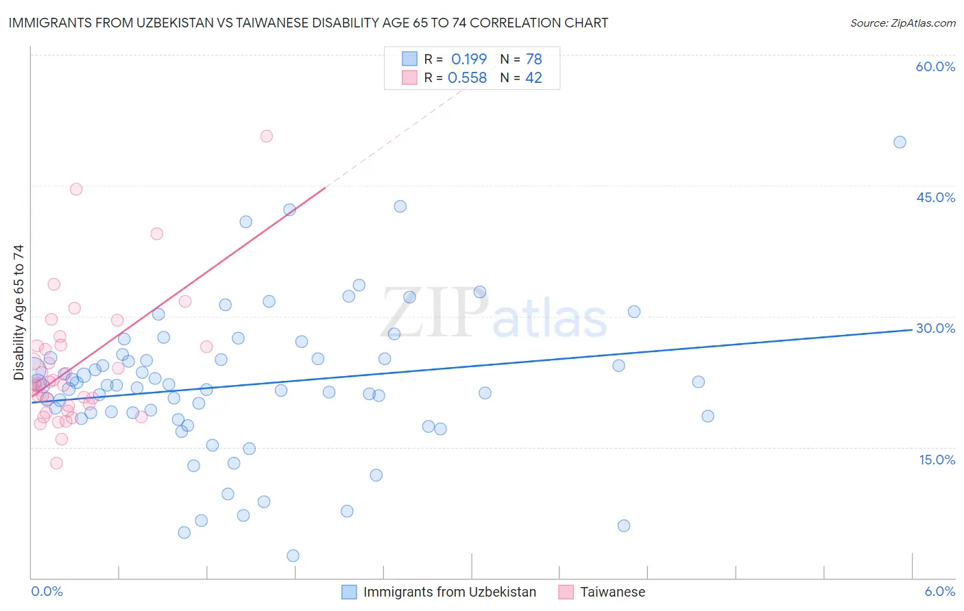 Immigrants from Uzbekistan vs Taiwanese Disability Age 65 to 74