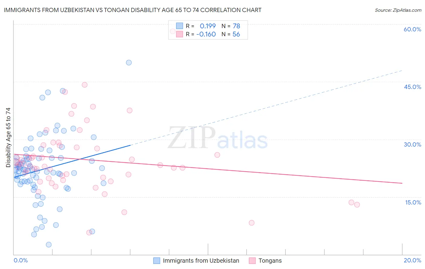 Immigrants from Uzbekistan vs Tongan Disability Age 65 to 74
