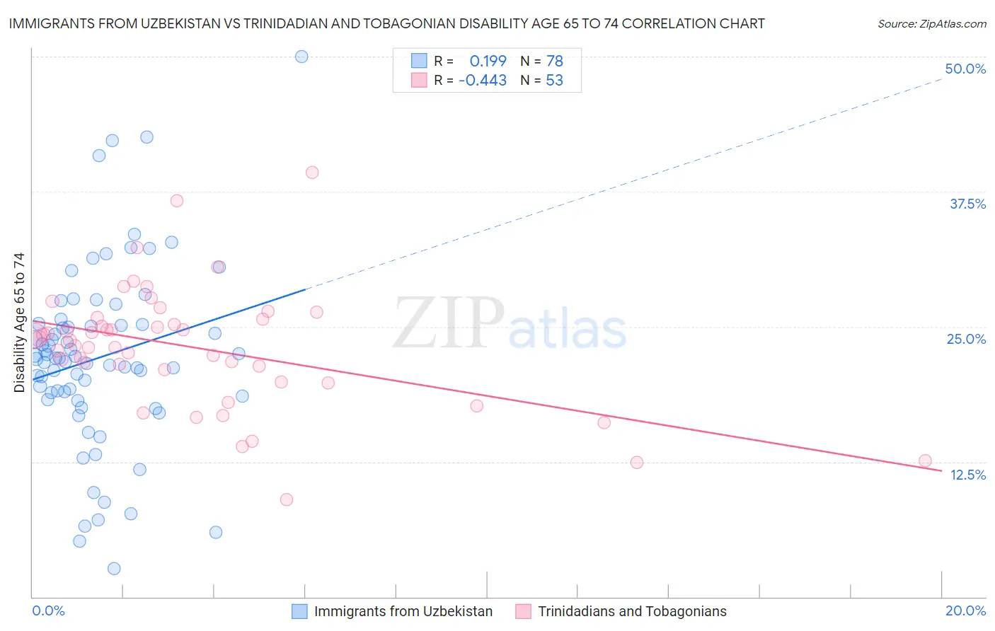 Immigrants from Uzbekistan vs Trinidadian and Tobagonian Disability Age 65 to 74