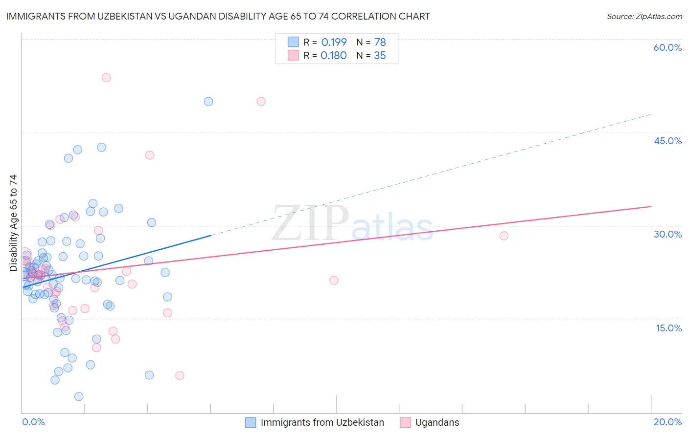 Immigrants from Uzbekistan vs Ugandan Disability Age 65 to 74