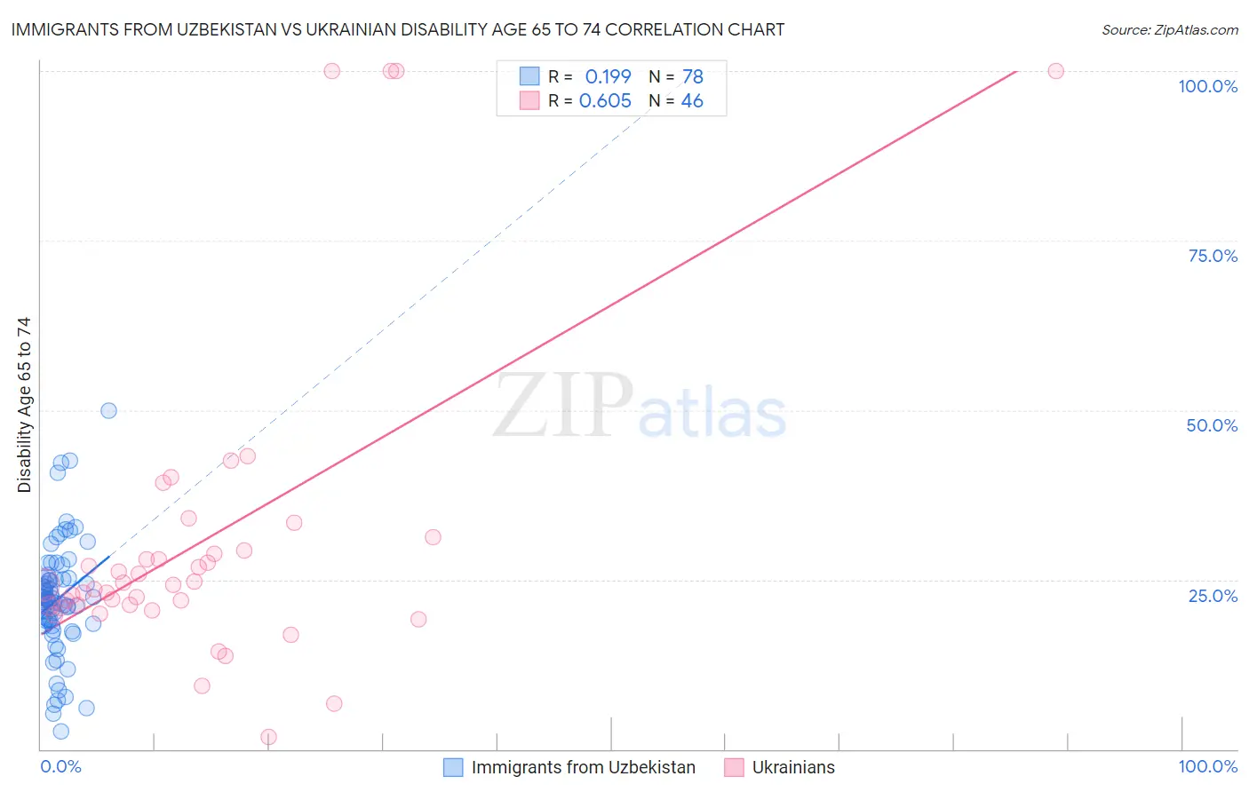 Immigrants from Uzbekistan vs Ukrainian Disability Age 65 to 74