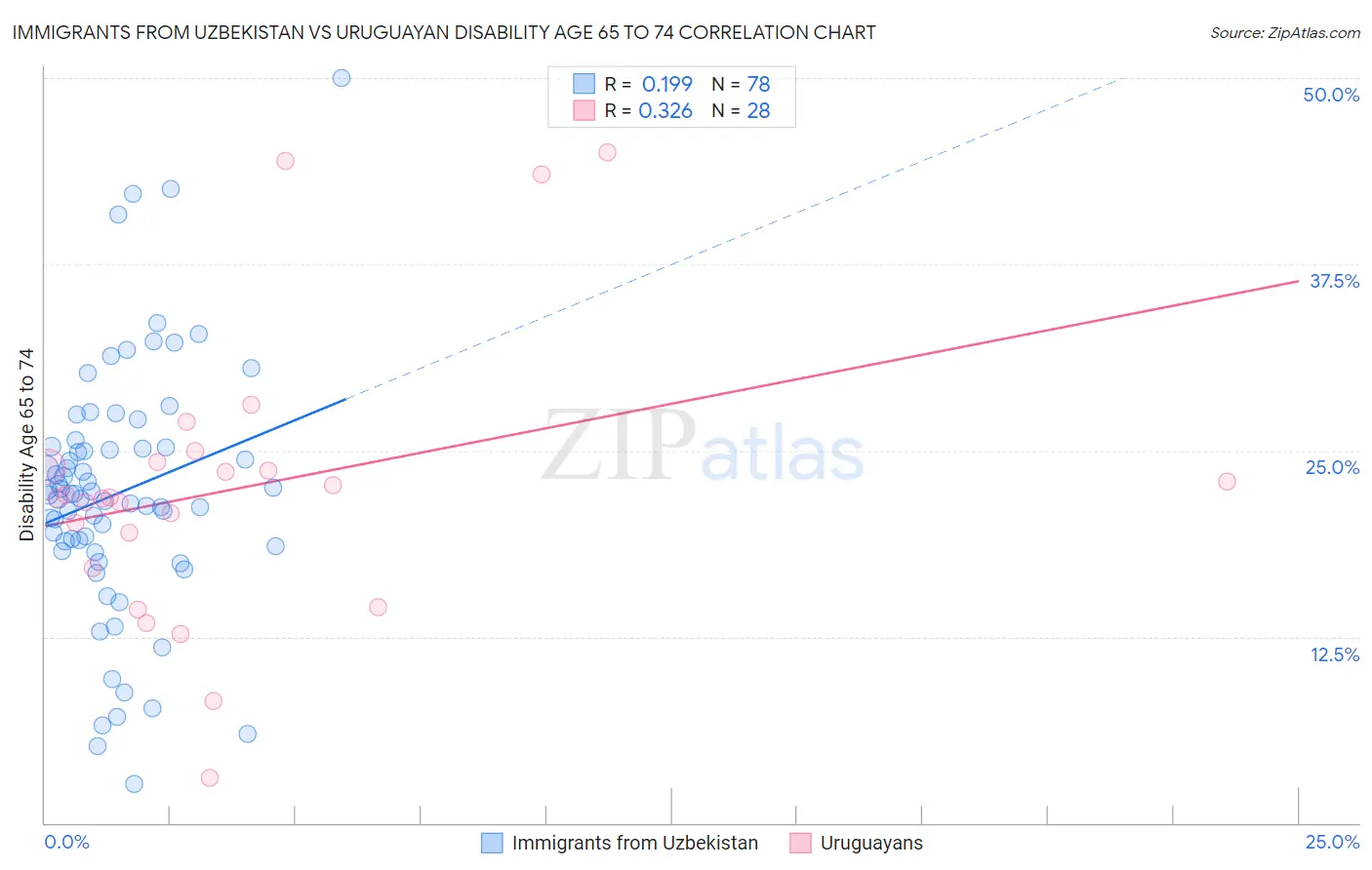 Immigrants from Uzbekistan vs Uruguayan Disability Age 65 to 74