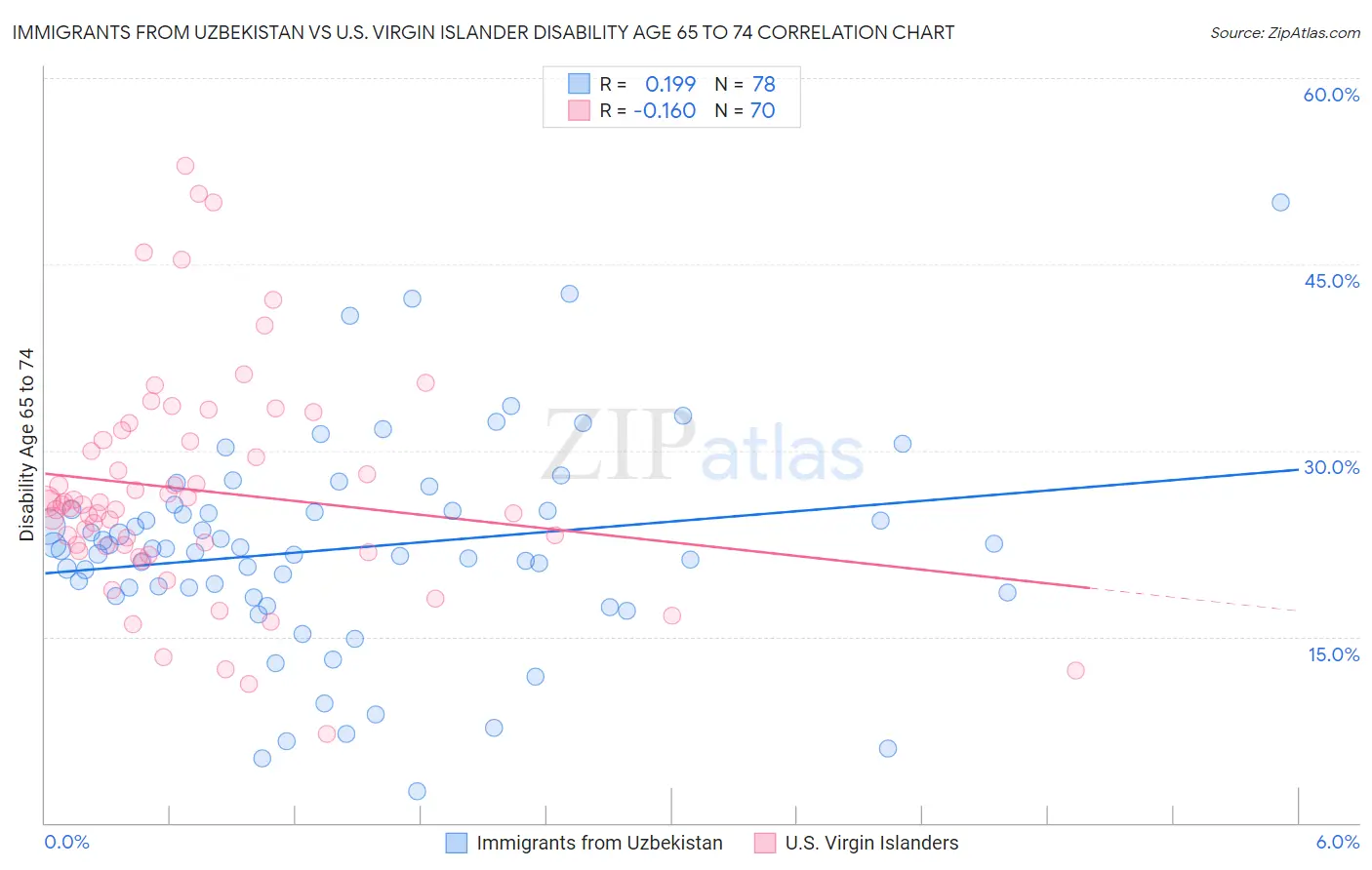 Immigrants from Uzbekistan vs U.S. Virgin Islander Disability Age 65 to 74