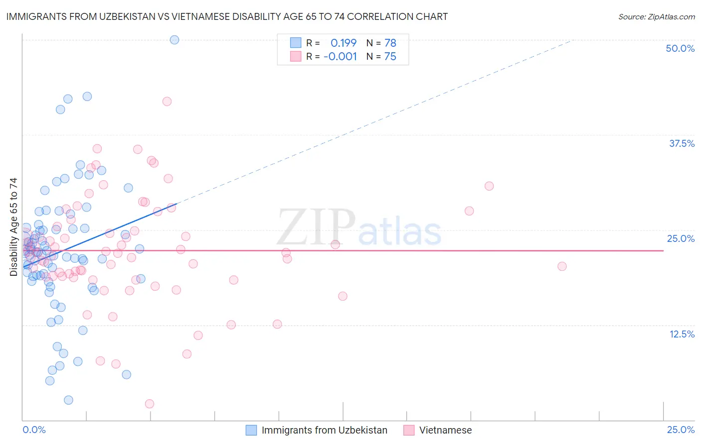 Immigrants from Uzbekistan vs Vietnamese Disability Age 65 to 74
