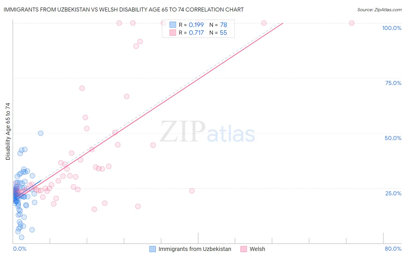 Immigrants from Uzbekistan vs Welsh Disability Age 65 to 74