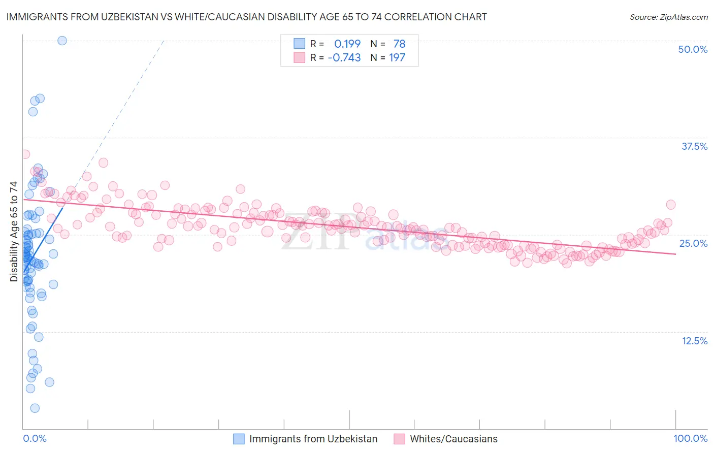 Immigrants from Uzbekistan vs White/Caucasian Disability Age 65 to 74