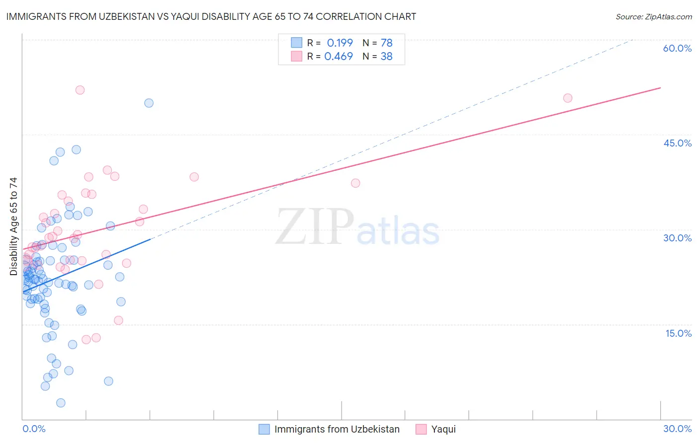 Immigrants from Uzbekistan vs Yaqui Disability Age 65 to 74