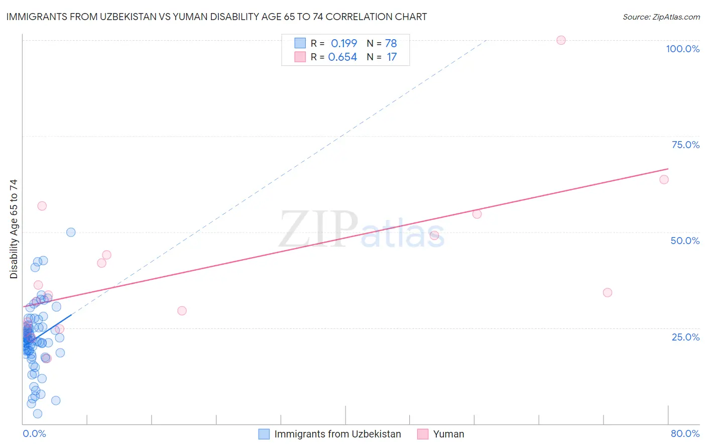 Immigrants from Uzbekistan vs Yuman Disability Age 65 to 74