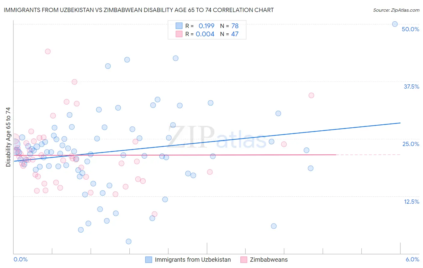 Immigrants from Uzbekistan vs Zimbabwean Disability Age 65 to 74