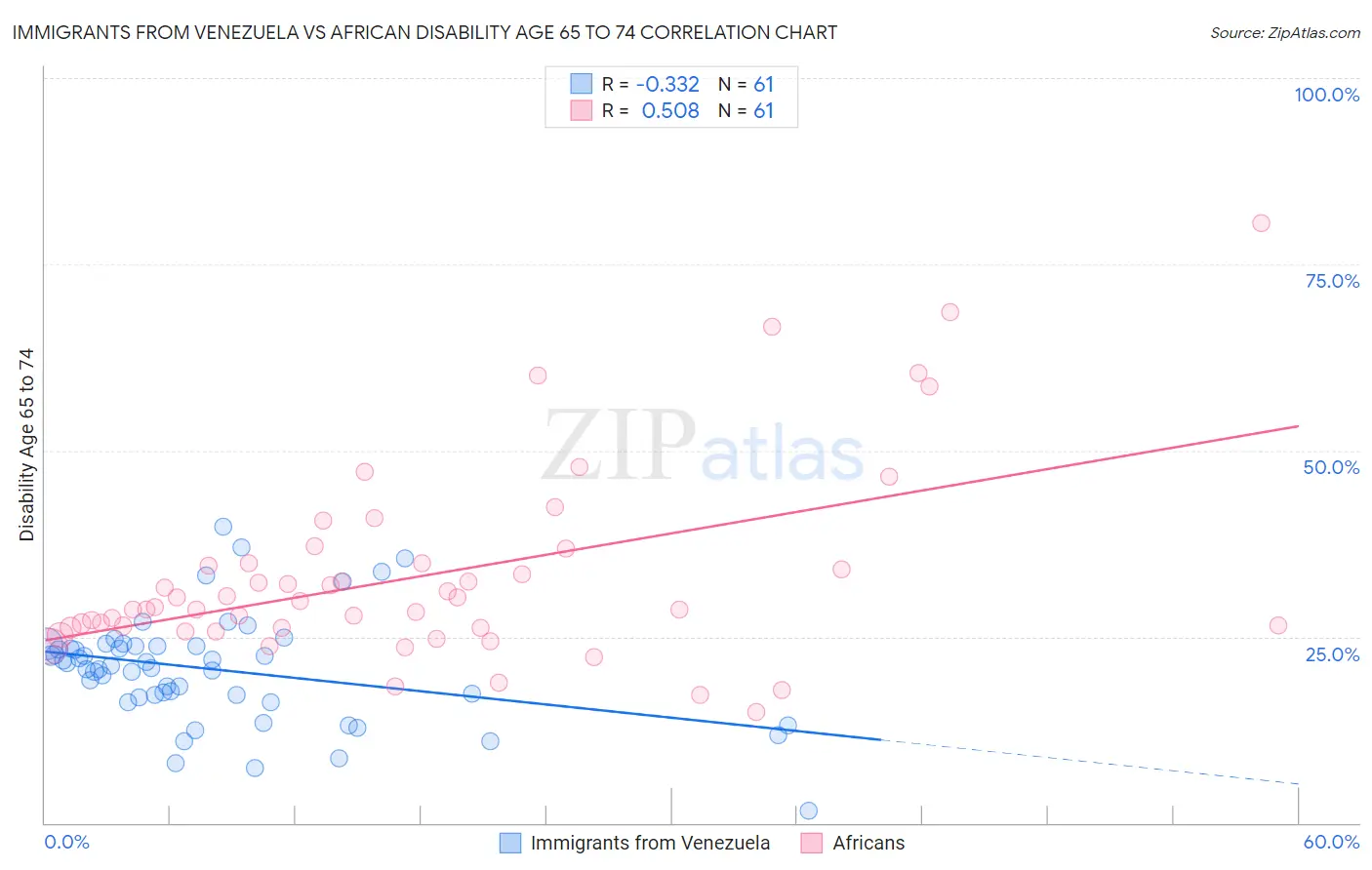 Immigrants from Venezuela vs African Disability Age 65 to 74