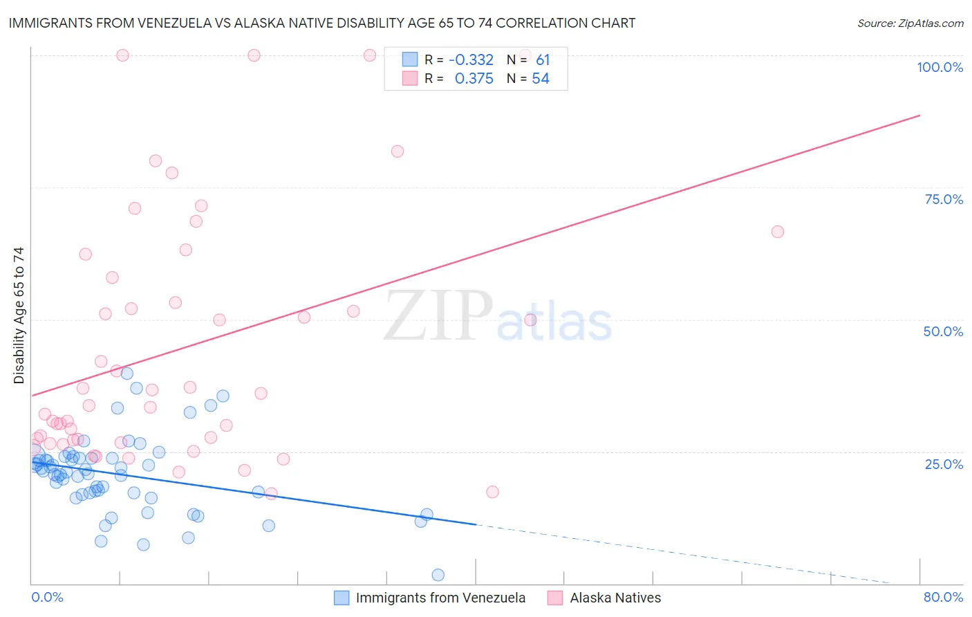 Immigrants from Venezuela vs Alaska Native Disability Age 65 to 74
